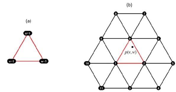 Figure 2.9: (a). The unit triangle defined in a barycentric coordinate system, where u, v or w = 1,  (b)