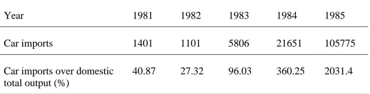 Table 1 The imported cars in China between 1981-1985 