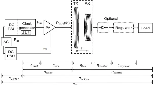 Figure 1.15 Un schéma typique de système du WPT résonance magnétique couplée [22] 