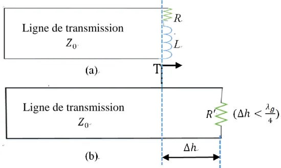 Figure 2.2 Modèle de transmission équivalente pour la cavité de mi-close. 