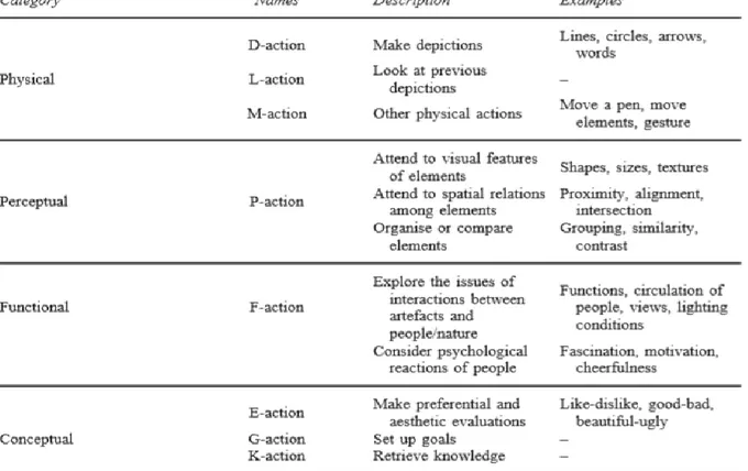 Tableau 2 : Catégories d’actions du modèle de codification de codification de Suwa, Gero et 