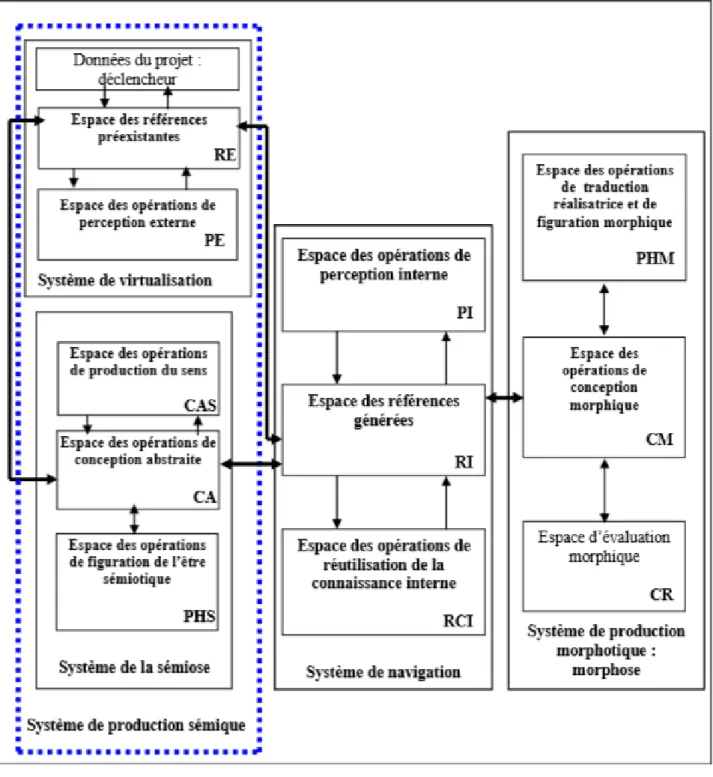 Figure 2 : Modèle Sémio-morphique du processus de conception (Arrouf 2006 ; 2012). 