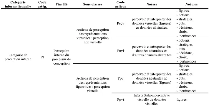 Tableau 4 : Modèle de codification des recueils d’observation, contenu du descripteur PI             Arrouf (2006 ; 2012).