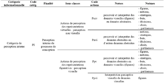 Tableau 4 : Modèle de codification des recueils d’observation, contenu du descripteur PI             Arrouf (2006 ; 2012).