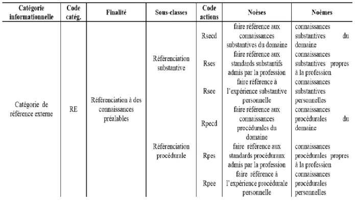 Tableau 7 : Modèle de codification des recueils d’observation, contenu du descripteur RE 