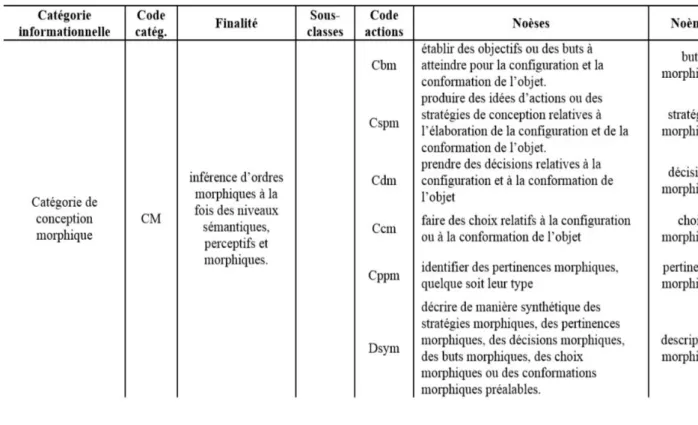 Tableau 11 : Modèle de codification des recueils d’observation, contenu du descripteur CM 