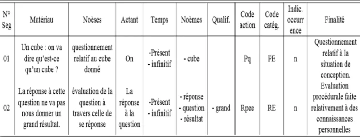 Tableau 14 : Extrait d’un tableau de segmentation / codification issu du travail de Arrouf 