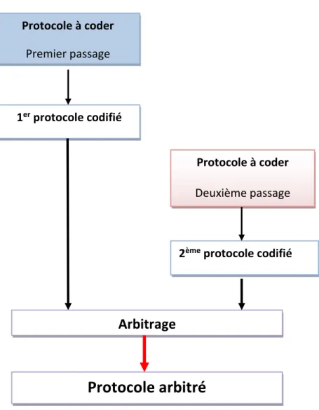 Figure 3 : La technique de codification Suwa-Tversky-Gero-Purcel d’après Suwa et al.2001