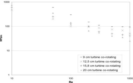 Figure 2.8: Influence of turbine diameter on the mixing time. (Farhat et al., 2008)  2.5 Superblend 