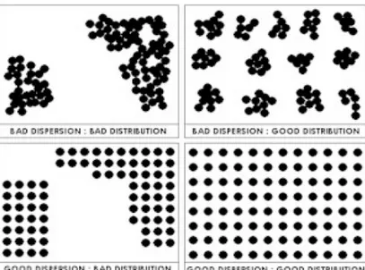 Figure 2.11: Difference between dispersion and distribution 