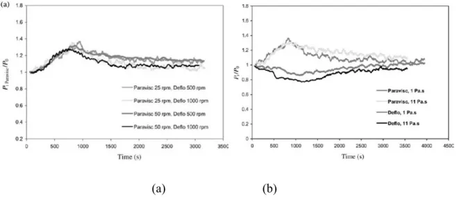 Figure 2.13: The influence of different factors on the solid-liquid dispersion:  agitation speed; (b) continuous phrase viscosity