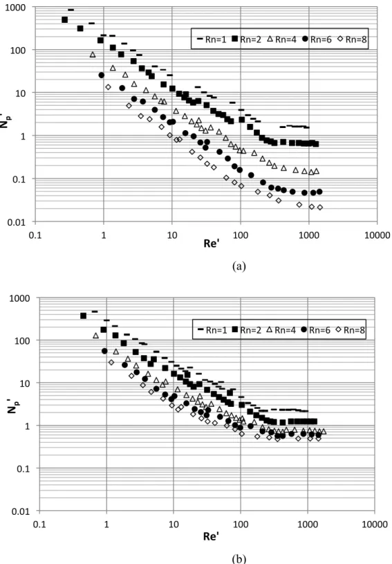 Figure  3.5:  Power  curves  of  the  helical  ribbon:  (a)  up-pumping  of  the  helical  ribbon  and  co- co-rotation  of  the  Maxblend;  (b)  down-pumping  of  the  helical  ribbon  and  counter-co-rotation  of  the  Maxblend
