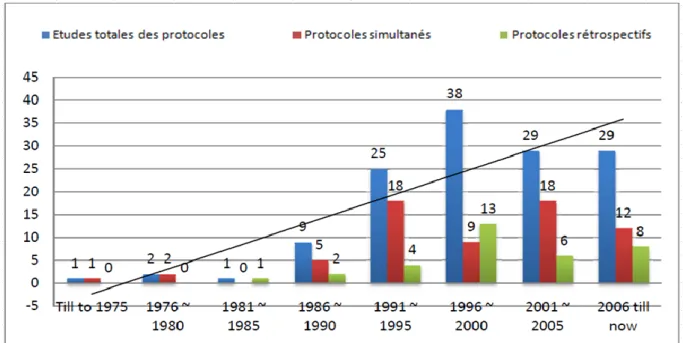 Figure 2 : Evolution de la fréquence des publications, basées sur le protocol analysis, au fil  du temps (Source : Jiang &amp; Yen, 2009)