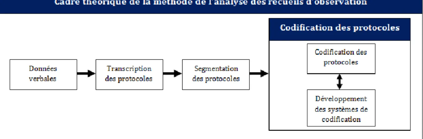Tableau 2 : Critères d‟objectivation de la codification des données en vue de leur analyse  (Source : Yang, 2002)
