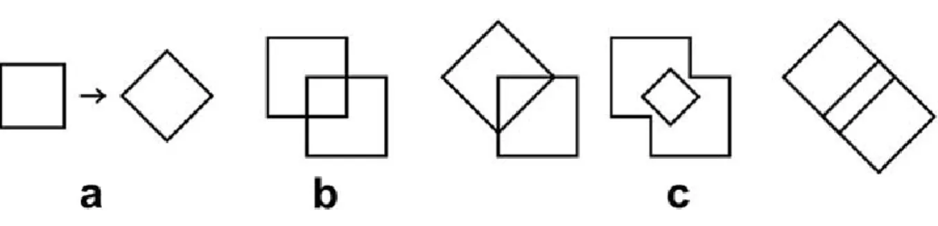 Figure 16: a) Une régle de forme, b) une forme S, et c) exemples de l‟application de la régle  de forme à la forme S (Source : Prats, 2009).