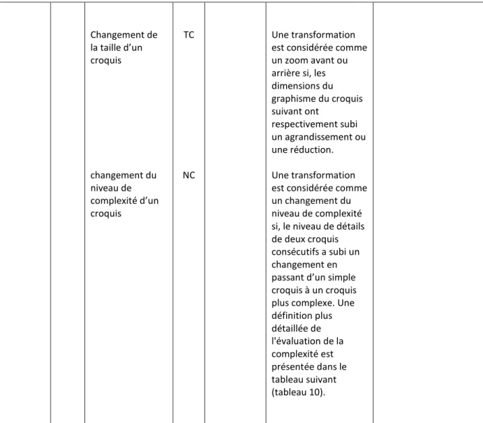 Tableau 10 : Modèle des actions de transformation morphique élaboré par la présente étude