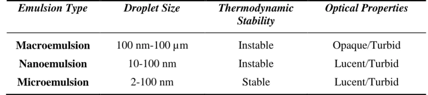 Table 2.1: Thermodynamic and physicochemical properties of different types of emulsions [18] 