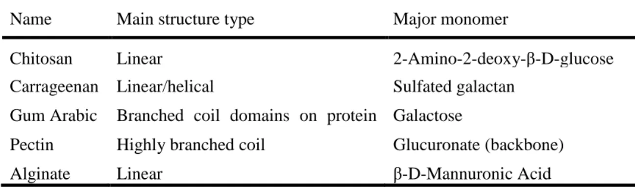 Table 2.3: Molecular characteristics of food-grade polysaccharides [7] 