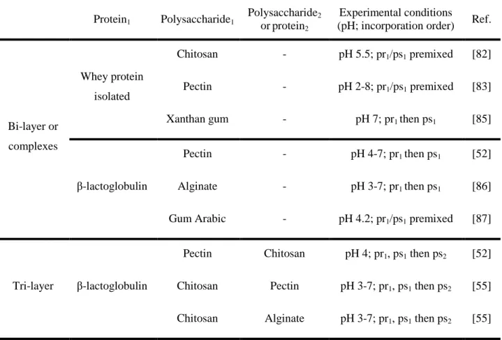 Table 2.4: Published studies on emulsifying properties of some protein/polysaccharide complexes