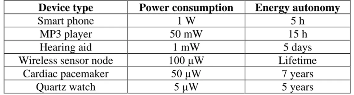 Table 2.1: The typical autonomy of several battery-powered electronic devices, from Vullers et al