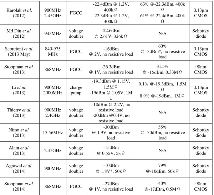 Table 2.3: Comparison of published works (* calculated from graph) (continued) 