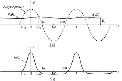 Figure 3.2 Waveforms of the conventional MOS-based half-wave rectifier from Yi et al. (2007):  (a) Waveforms of input and output voltages, (b) Waveforms of transistor current