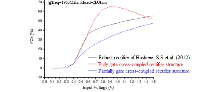 Figure 3.7 PCE of the rebuilt rectifier of Hashemi et al. (2012) and comparison with those of fully  and partially gate cross-coupled structures 