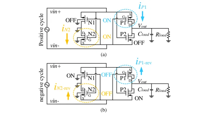 Figure 3.8 Operation of P1 and N2 of single-stage FGCC CMOS rectifier: (a) Conduction on  linear mode (point A in Figure 3.9), (b) Conduction on subthreshold mode (point B in Figure 