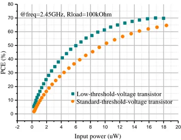 Figure 3.11 PCE comparison of 3-stage FGCC rectifiers using LTV and STV transistors 