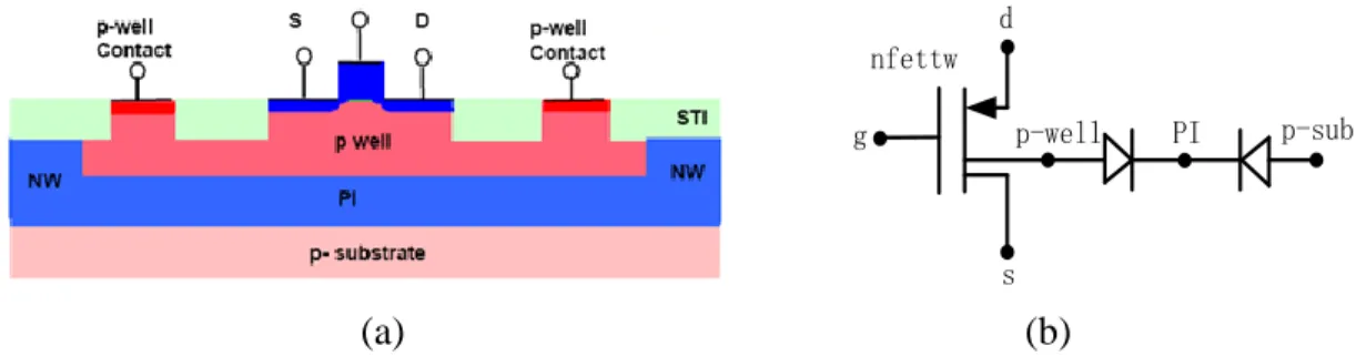 Figure 3.12 PI triple well LTV nMOS transistor: (a) Cross section view from IBM Training file,  (b) Symbol view