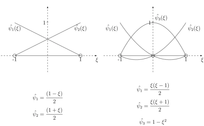 Figure 3.2 Interpolation linéaire et quadratique sur l’élément de référence ˆ K en 1D.