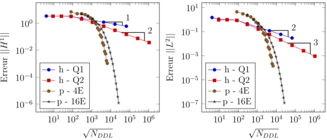 Figure 4.3 Taux de convergence pour la solution manufacturée 2D.