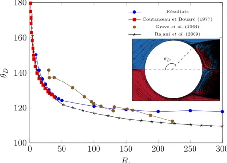 Figure 4.12 Évolution de l’angle de décollement θ D en fonction du nombre de Reynolds.