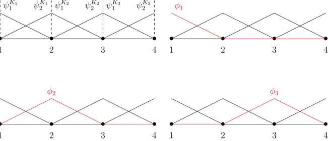 Figure 5.1 Équivalence entre fonctions d’interpolation de Lagrange et fonctions de Ritz.