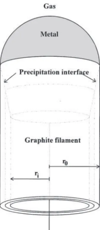 Fig. 5 Model for the formation of tubular Ðlaments, showing the inner and outer diameters and the precipitation interface (adapted from Fig