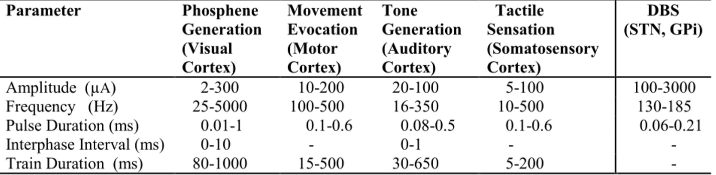 Table 2-1. List of parameter ranges used in a common brain stimulation applications. 