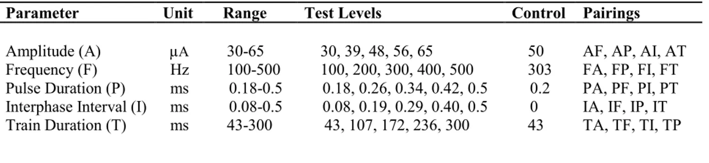 Table 3-1: Parameter test values 