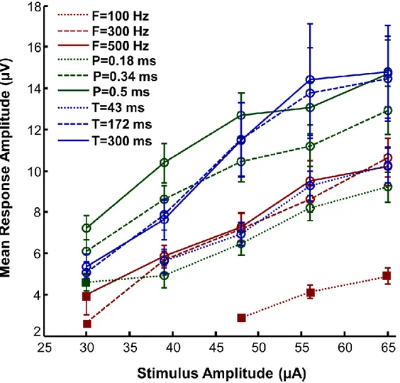 Figure  3-3:  Representation  of  the  MEP  amplitude  (mean  ±  SE)  as  a  function  of  stimulus  amplitude  for  all  parameter  pairings