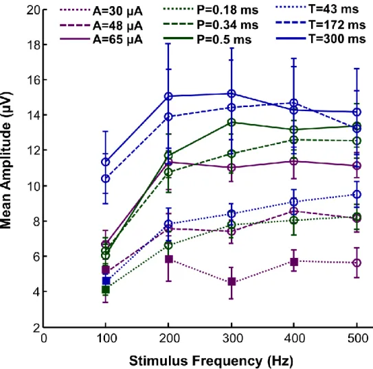 Figure  3-4:  Representation  of  the  MEP  amplitude  (mean  ±  SE)  as  a  function  of  stimulus  frequency  for  all  parameter  pairings
