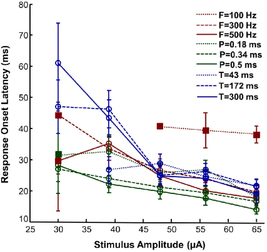 Figure  3-5:  Representation  of  the  MEP  onset  latency  (mean  ±  SE)  as  a  function  of  stimulus  amplitude  for  all  parameter  pairings