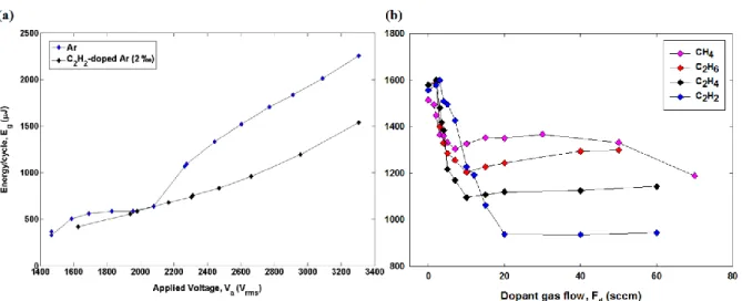 Figure 3.1. (a) Comparison of      versus      (rms) between pure Ar (F = 10 slm, upper curve) and  acetylene-doped Ar (   = 20 sccm, lower curve) DBD plasmas at 20 kHz
