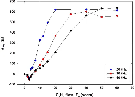 Figure 3.2. Plots of absorbed energy difference,    , versus C2H2 flow,   , for Ar (  = 10 slm)  DBD plasmas at 20, 30 and 40 kHz