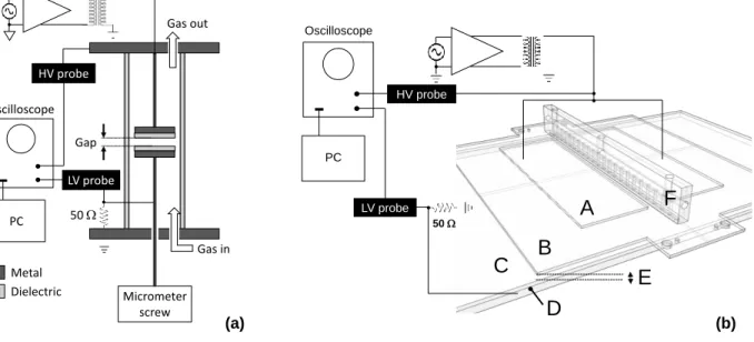 Figure 4.1. (a) Schematic diagram of the small DBD cell and associated components; (b) scale  drawing of the large DBD reactor: upper electrodes (A); lower electrode (D); dielectric barriers 