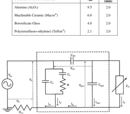 Table 4.1 Relative permittivities (      ) and thickness (      ) of dielectrics used in this research