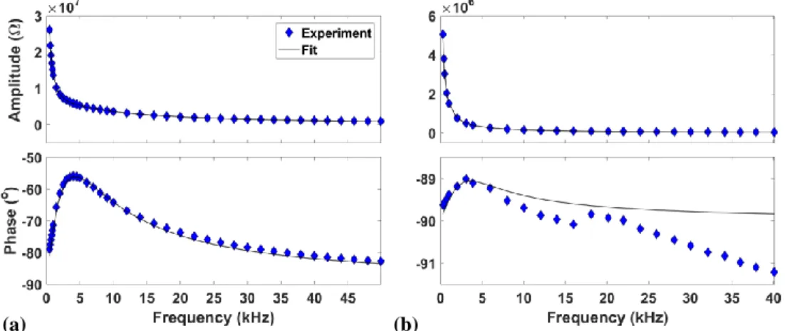 Figure 4.3. Characteristics (amplitude and phase) of the (a) small; and (b) large DBD reactors, as  a function of frequency,  , of the same applied a.c