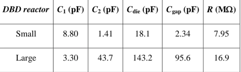 Table 4.2 Values of the equivalent circuit model elements, Fig. 3.* 