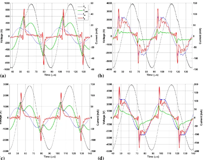 Figure 4.4. Typical examples of measured (  ,   ) and calculated (      ,   ) electrical signals of  multiple (two) periods of DBD in the large reactor: (a, b) APGD in He (  = 20 kHz,        = 2 