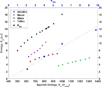 Fig. 4.5 shows “quasi-linear” increases in      with rising   , albeit with differing “slopes” and  over  different    ranges