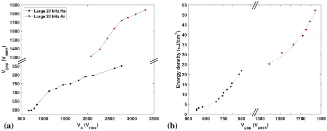 Figure 4.6. (a) Plots of        versus   , and (b) of      versus        for He and Ar DBD  measurements conducted using the large reactor, where v is the plasma volume and the dielectrics 