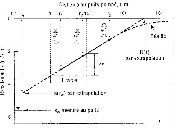 Figure 1-2 : Interprétation d'un essai de pompage par la méthode de Cooper-Jacob avec la  distance en abscisse (tiré de Chapuis, 1999)